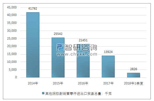 2014-2018年1季度其他阴极射线管零件进出口贸易总量走势图（单位：千克）