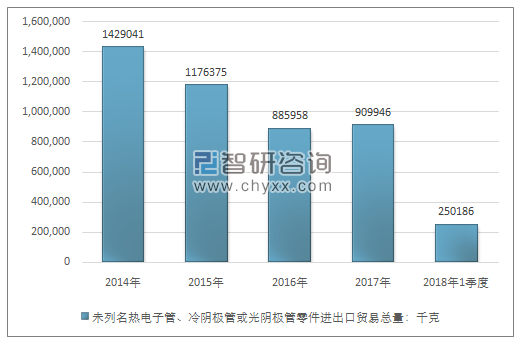 2014-2018年1季度未列名热电子管、冷阴极管或光阴极管零件进出口贸易总量走势图（单位：千克）