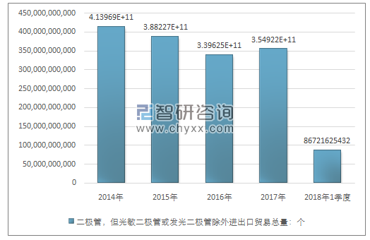 2014-2018年1季度二极管，但光敏二极管或发光二极管除外进出口贸易总量走势图（单位：个）