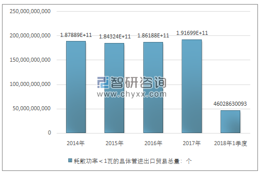 2014-2018年1季度耗散功率＜1瓦的晶体管进出口贸易总量走势图（单位：个）