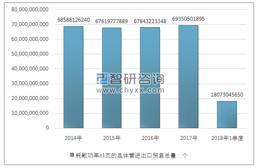 2014-2018年1季度耗散功率≥1瓦的晶体管进出口贸易总量走势图（单位：个）