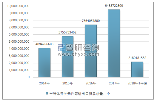 2014-2018年1季度半导体开关元件等进出口贸易总量走势图（单位：个）