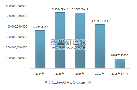 2014-2018年1季度发光二极管进出口贸易总量走势图（单位：个）