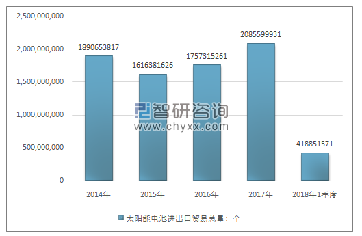 2014-2018年1季度太阳能电池进出口贸易总量走势图（单位：个）