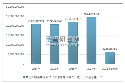 2014-2018年1季度其他光敏半导体器件（太阳能电池除外）进出口贸易总量走势图（单位：个）
