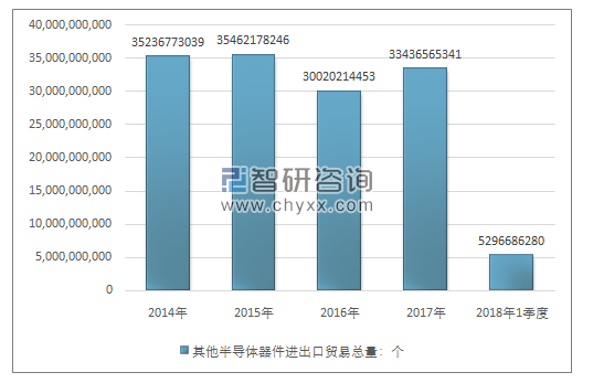 2014-2018年1季度其他半导体器件进出口贸易总量走势图（单位：个）