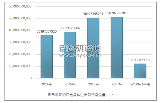 2014-2018年1季度已装配的压电晶体进出口贸易总量走势图（单位：个）