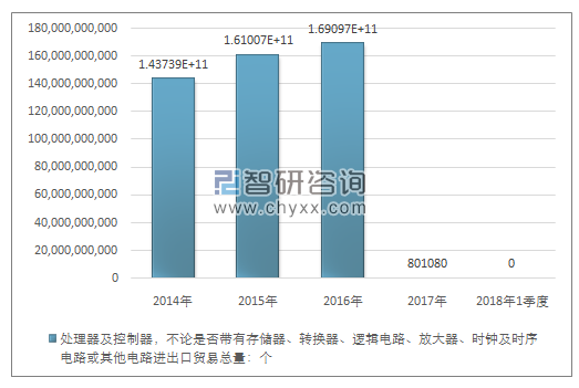 2014-2018年1季度处理器及控制器，不论是否带有存储器、转换器、逻辑电路、放大器、时钟及时序电路或其他电路进出口贸易总量走势图（单位：个）