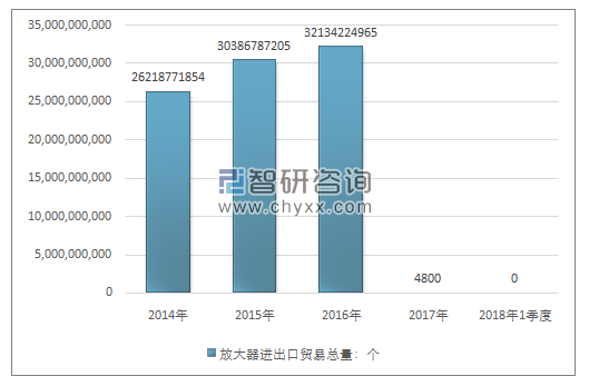 2014-2018年1季度放大器进出口贸易总量走势图（单位：个）