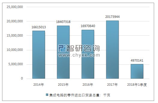 2014-2018年1季度集成电路的零件进出口贸易总量走势图（单位：千克）
