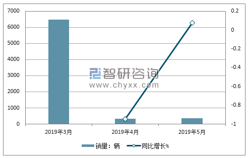 2019年昌河销量走势