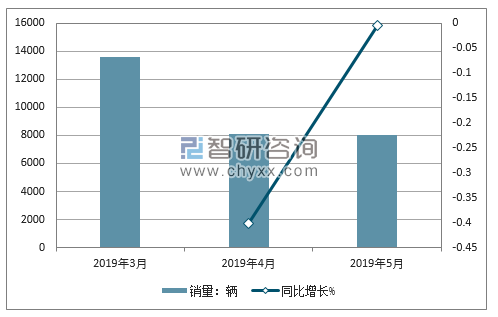 2019年东风启辰销量走势