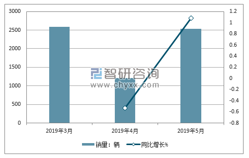 2019年东南销量走势