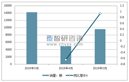 2019年东风风光销量走势