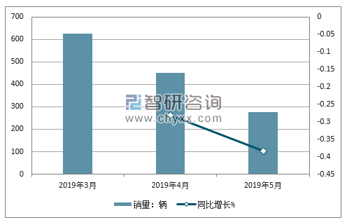 2019年海马销量走势