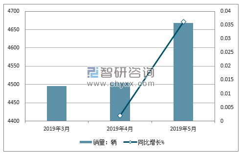 2019年红旗销量走势