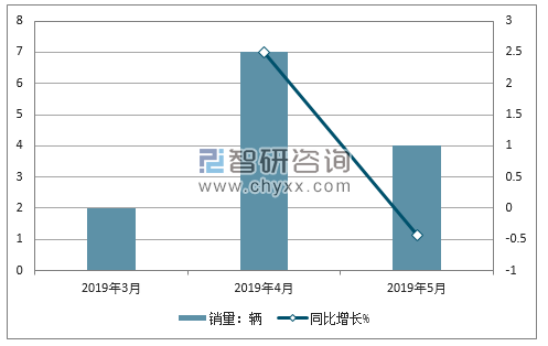 2019年华颂销量走势