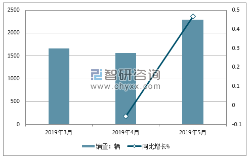 2019年捷豹销量走势