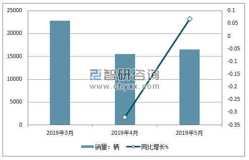 2019年马自达销量走势