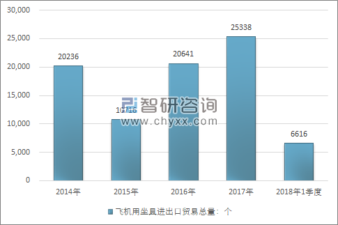 2014-2018年1季度飞机用坐具进出口贸易总量走势图（单位：个）