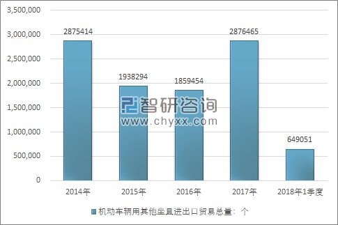 2014-2018年1季度机动车辆用其他坐具进出口贸易总量走势图（单位：个）