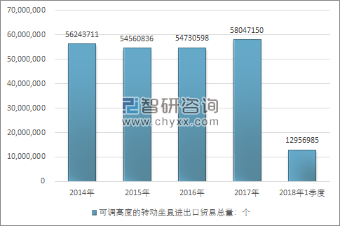 2014-2018年1季度可调高度的转动坐具进出口贸易总量走势图（单位：个）