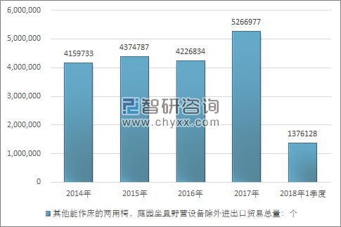 2014-2018年1季度其他能作床的两用椅，庭园坐具野营设备除外进出口贸易总量走势图（单位：个）