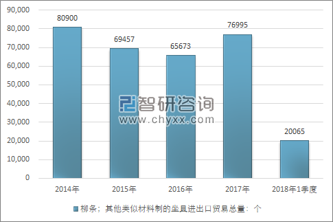 2014-2018年1季度柳条；其他类似材料制的坐具进出口贸易总量走势图（单位：个）