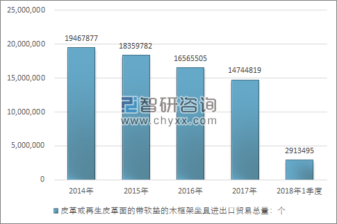 2014-2018年1季度皮革或再生皮革面的带软垫的木框架坐具进出口贸易总量走势图（单位：个）