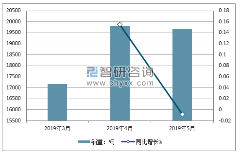 2019年5月MG分车型销量及占比