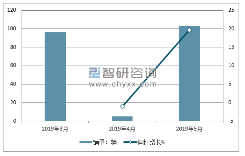 2019年5月纳智捷分车型销量及占比