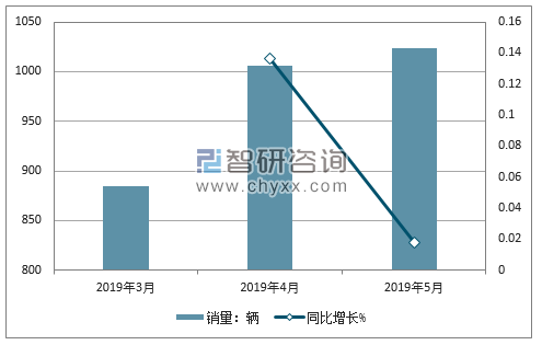 2019年讴歌销量走势