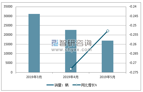 2019年起亚销量走势