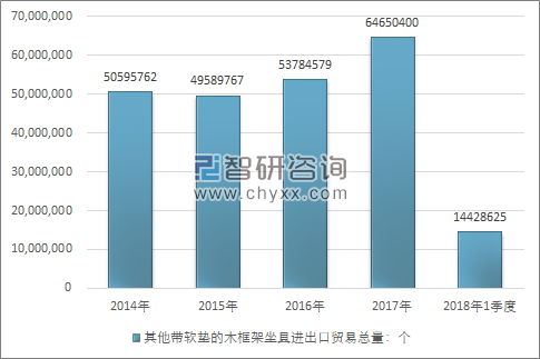 2014-2018年1季度其他带软垫的木框架坐具进出口贸易总量走势图（单位：个）