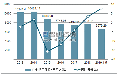 2013-2019年黑龙江住宅施工面积及增速趋势图