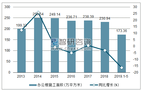 2013-2019年黑龙江办公楼施工面积及增速趋势图