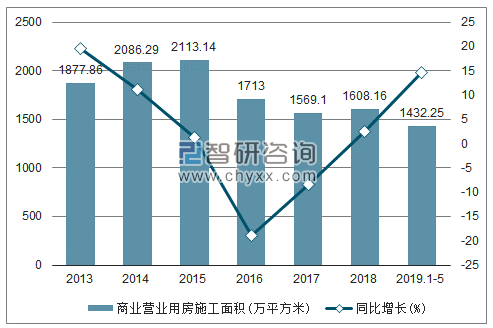 2013-2019年黑龙江商业营业用房施工面积及增速趋势图