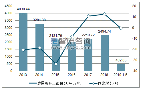 2013-2019年黑龙江房屋新开工面积及增速趋势图