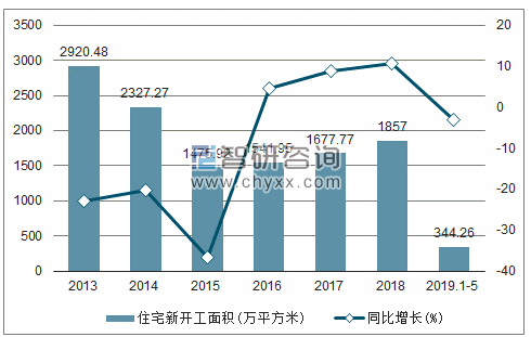 2013-2019年黑龙江住宅新开工面积及增速趋势图