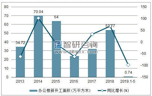 2013-2019年黑龙江办公楼新开工面积及增速趋势图