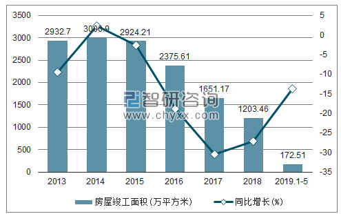 2013-2019年黑龙江房屋竣工面积及增速趋势图