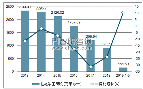 2013-2019年黑龙江住宅竣工面积及增速趋势图