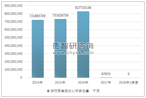 2014-2018年1季度活动房屋进出口贸易总量走势图（单位：千克）