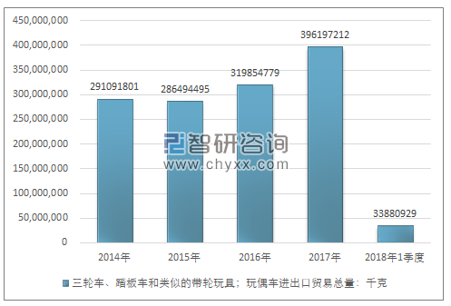 2014-2018年1季度三轮车、踏板车和类似的带轮玩具；玩偶车进出口贸易总量走势图（单位：千克）