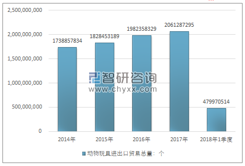 2014-2018年1季度动物玩具进出口贸易总量走势图（单位：个）