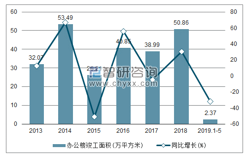 2013-2019年黑龙江办公楼竣工面积及增速趋势图