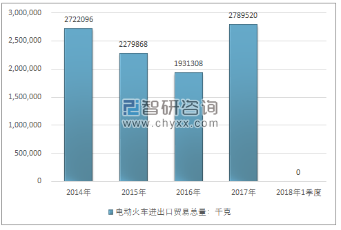 2014-2018年1季度电动火车进出口贸易总量走势图（单位：千克）