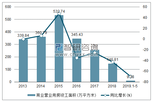 2013-2019年黑龙江商业营业用房竣工面积及增速趋势图