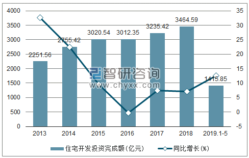 2013-2019年湖北住宅开发投资完成额及增速趋势图