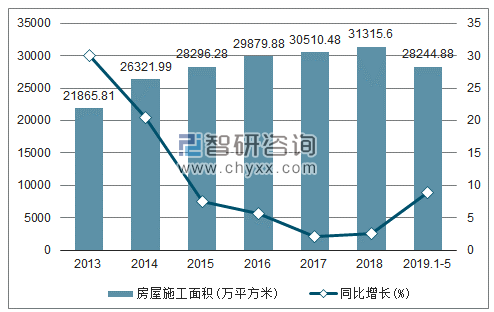 2013-2019年湖北房屋施工面积及增速趋势图